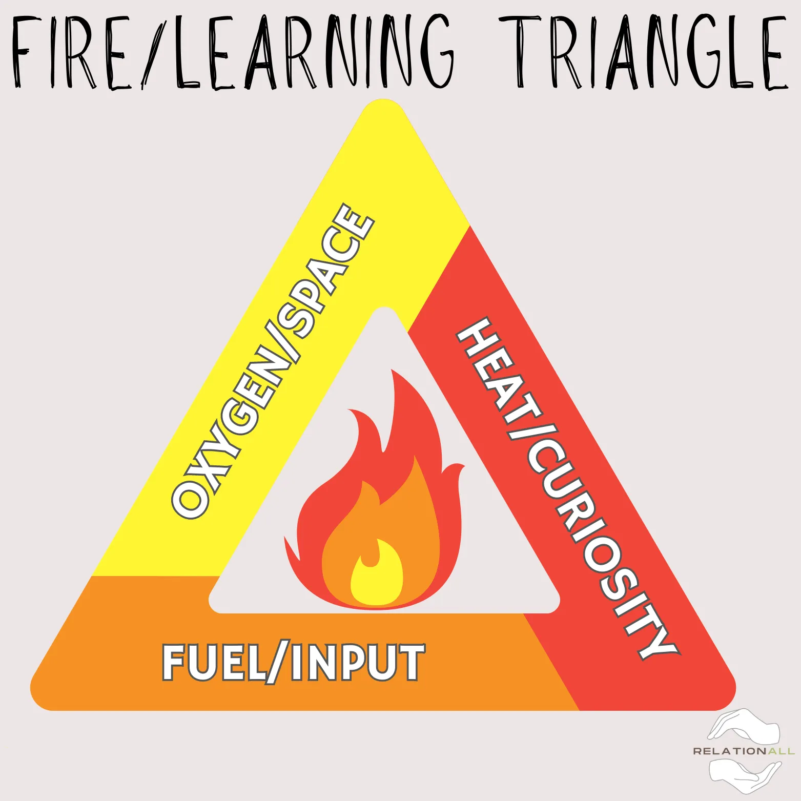 The Fire/Learning Triangle: a triangle whose three sides read Heat/Curiosity, Fuel/Input and Oxygen/Space, with a flame in the middle.