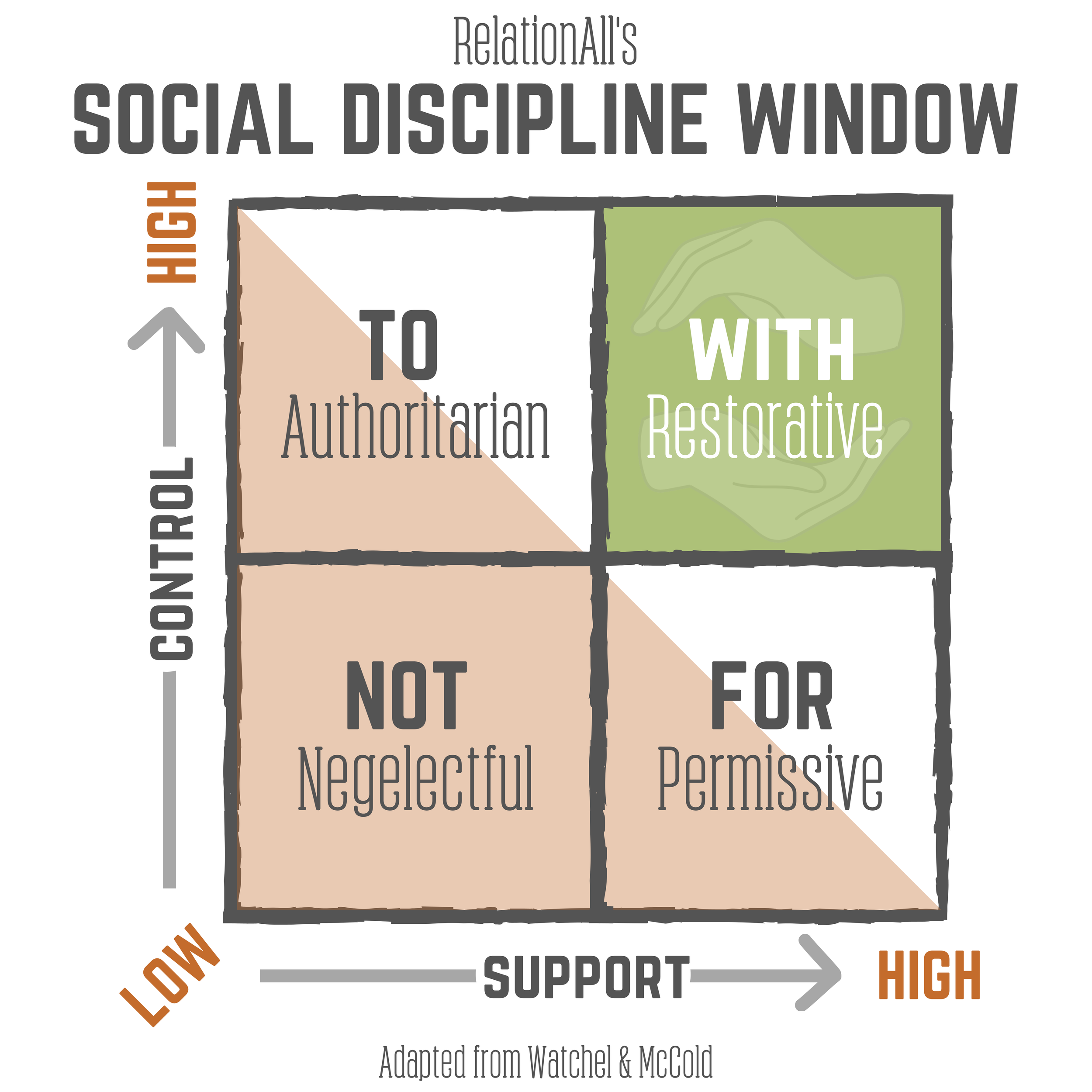 RelationAll’s Social Discipline Window: a two-by-two grid of control against support. High control and low support is ‘to’ (authoritarian); low control and low support is ‘not’ (neglectful); low control and high support is ‘for’ (permissive); high control and high support is ‘with’ (restorative), highlighted in green. Adapted from Wachtel and McCold.